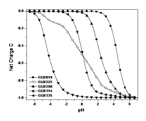 titration curves image